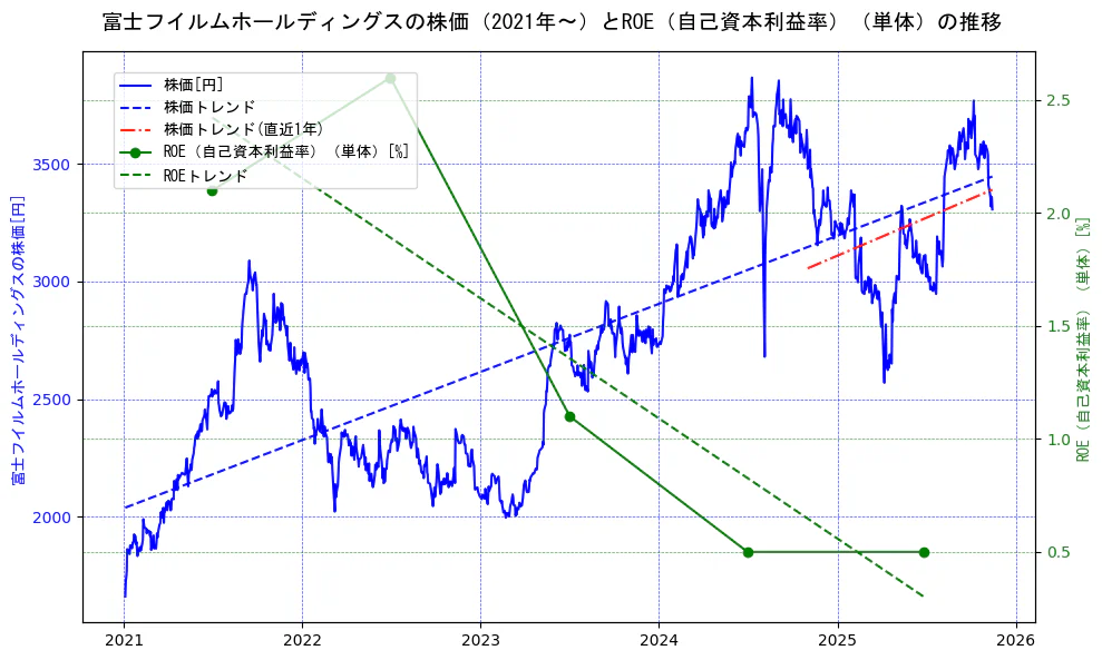 富士フイルムホールディングスの過去5年間の株価とROE（自己資本利益率）の推移を示す2軸グラフ。株価の回帰直線、ROE（自己資本利益率）回帰直線、直近1年間の株価回帰直線を含み、業績と市場評価の関係性を視覚化。