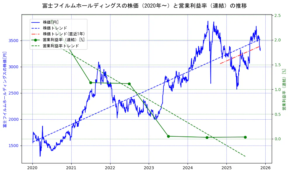 富士フイルムホールディングスの過去5年間の株価と営業利益率の推移を示す2軸グラフ。株価の回帰直線、営業利益率の回帰直線、直近1年間の株価回帰直線を含み、業績と市場評価の関係性を視覚化。