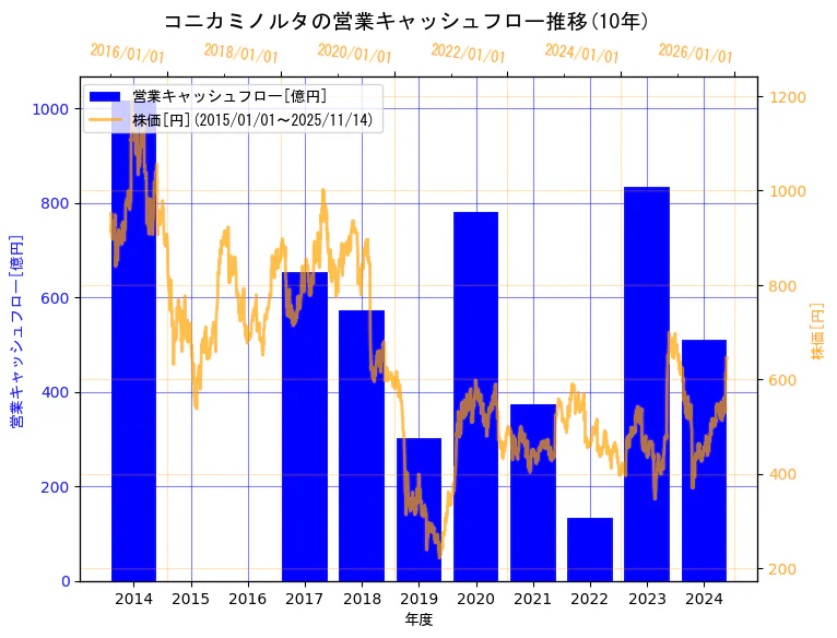 コニカミノルタ株式会社の営業キャッシュフローと株価の10年間推移（2軸グラフ）