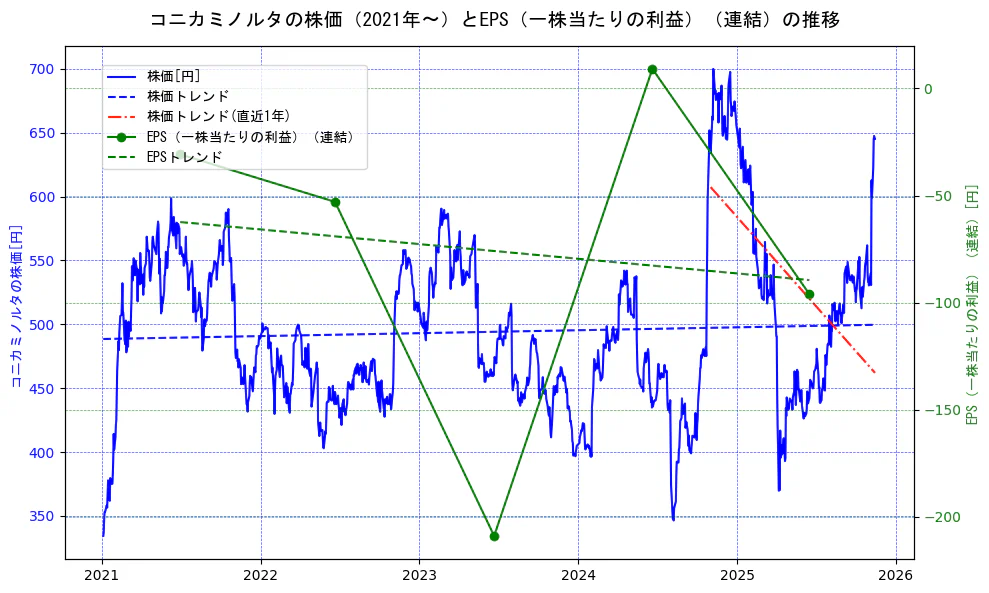 コニカミノルタの過去5年間の株価とEPS（一株当たりの利益）の推移を示す2軸グラフ。株価の回帰直線、EPS（一株当たりの利益）の回帰直線、直近1年間の株価回帰直線を含み、業績と市場評価の関係性を視覚化。