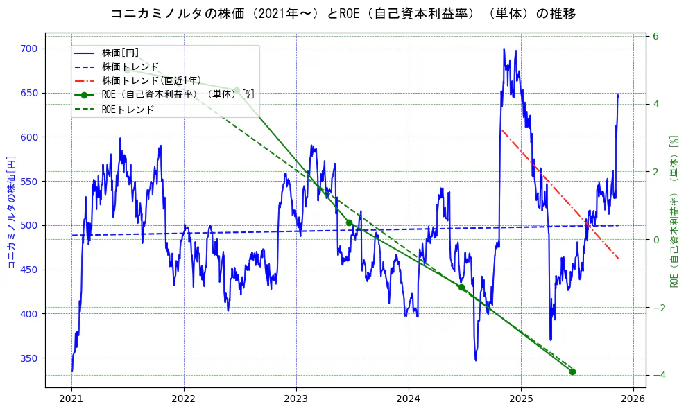 コニカミノルタの過去5年間の株価とROE（自己資本利益率）の推移を示す2軸グラフ。株価の回帰直線、ROE（自己資本利益率）回帰直線、直近1年間の株価回帰直線を含み、業績と市場評価の関係性を視覚化。