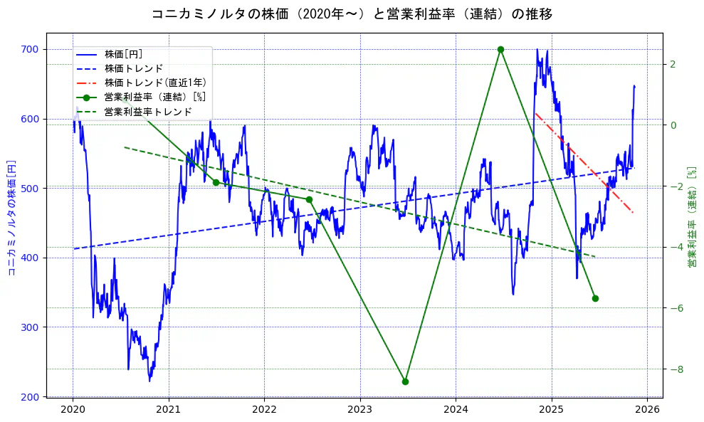 コニカミノルタの過去5年間の株価と営業利益率の推移を示す2軸グラフ。株価の回帰直線、営業利益率の回帰直線、直近1年間の株価回帰直線を含み、業績と市場評価の関係性を視覚化。
