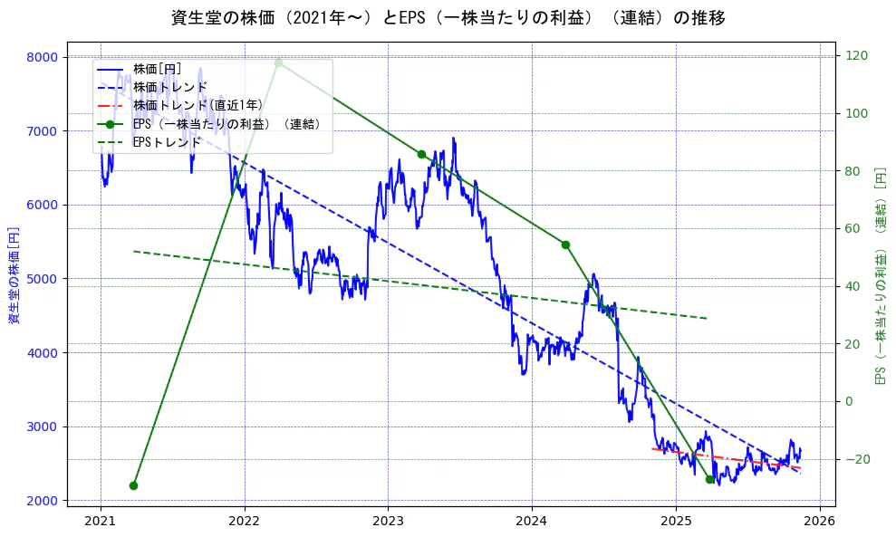 資生堂の過去5年間の株価とEPS（一株当たりの利益）の推移を示す2軸グラフ。株価の回帰直線、EPS（一株当たりの利益）の回帰直線、直近1年間の株価回帰直線を含み、業績と市場評価の関係性を視覚化。