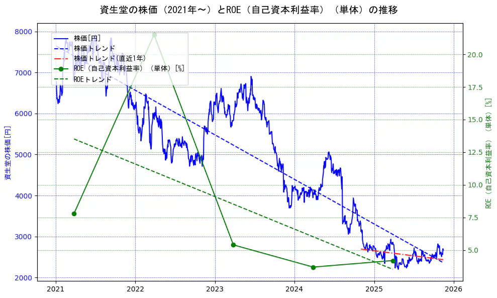 資生堂の過去5年間の株価とROE（自己資本利益率）の推移を示す2軸グラフ。株価の回帰直線、ROE（自己資本利益率）回帰直線、直近1年間の株価回帰直線を含み、業績と市場評価の関係性を視覚化。