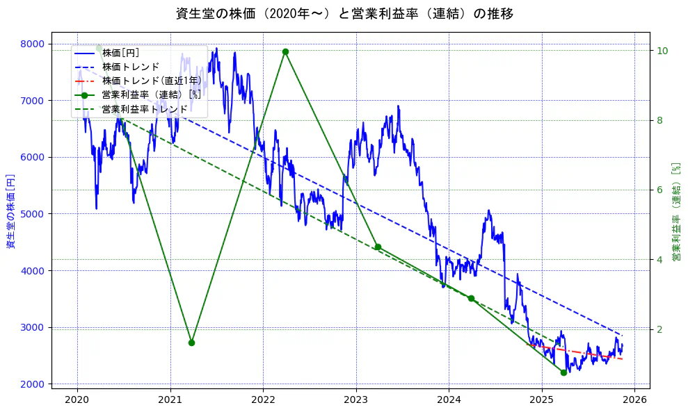 資生堂の過去5年間の株価と営業利益率の推移を示す2軸グラフ。株価の回帰直線、営業利益率の回帰直線、直近1年間の株価回帰直線を含み、業績と市場評価の関係性を視覚化。