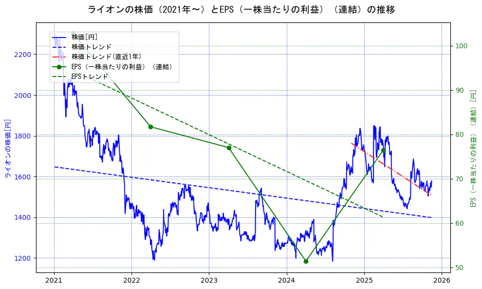 ライオンの過去5年間の株価とEPS（一株当たりの利益）の推移を示す2軸グラフ。株価の回帰直線、EPS（一株当たりの利益）の回帰直線、直近1年間の株価回帰直線を含み、業績と市場評価の関係性を視覚化。