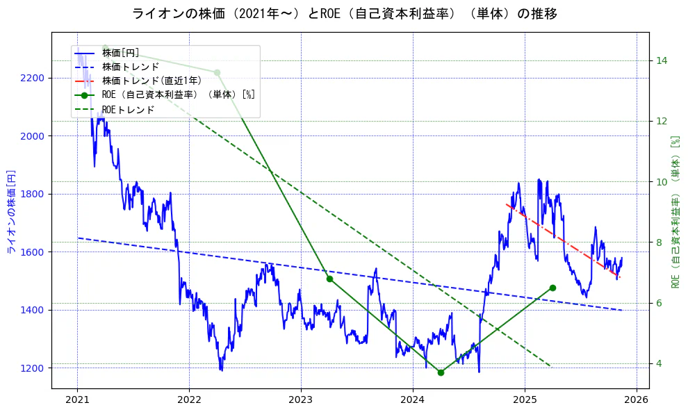 ライオンの過去5年間の株価とROE（自己資本利益率）の推移を示す2軸グラフ。株価の回帰直線、ROE（自己資本利益率）回帰直線、直近1年間の株価回帰直線を含み、業績と市場評価の関係性を視覚化。