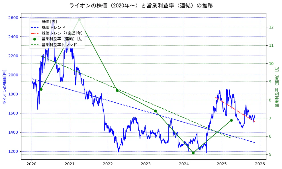 ライオンの過去5年間の株価と営業利益率の推移を示す2軸グラフ。株価の回帰直線、営業利益率の回帰直線、直近1年間の株価回帰直線を含み、業績と市場評価の関係性を視覚化。