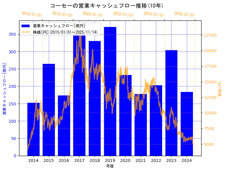 株式会社コーセーの営業キャッシュフローと株価の10年間推移(2軸グラフ)