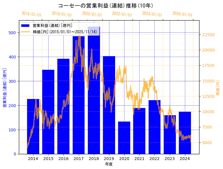 株式会社コーセーの営業利益(連結)と株価の10年間推移(2軸グラフ)
