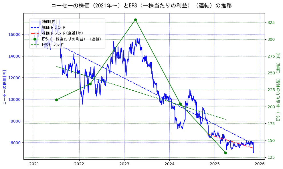 コーセーの過去5年間の株価とEPS（一株当たりの利益）の推移を示す2軸グラフ。株価の回帰直線、EPS（一株当たりの利益）の回帰直線、直近1年間の株価回帰直線を含み、業績と市場評価の関係性を視覚化。