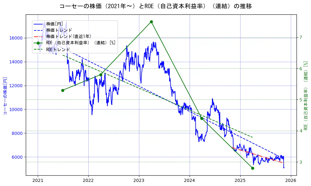 コーセーの過去5年間の株価とROE（自己資本利益率）の推移を示す2軸グラフ。株価の回帰直線、ROE（自己資本利益率）回帰直線、直近1年間の株価回帰直線を含み、業績と市場評価の関係性を視覚化。