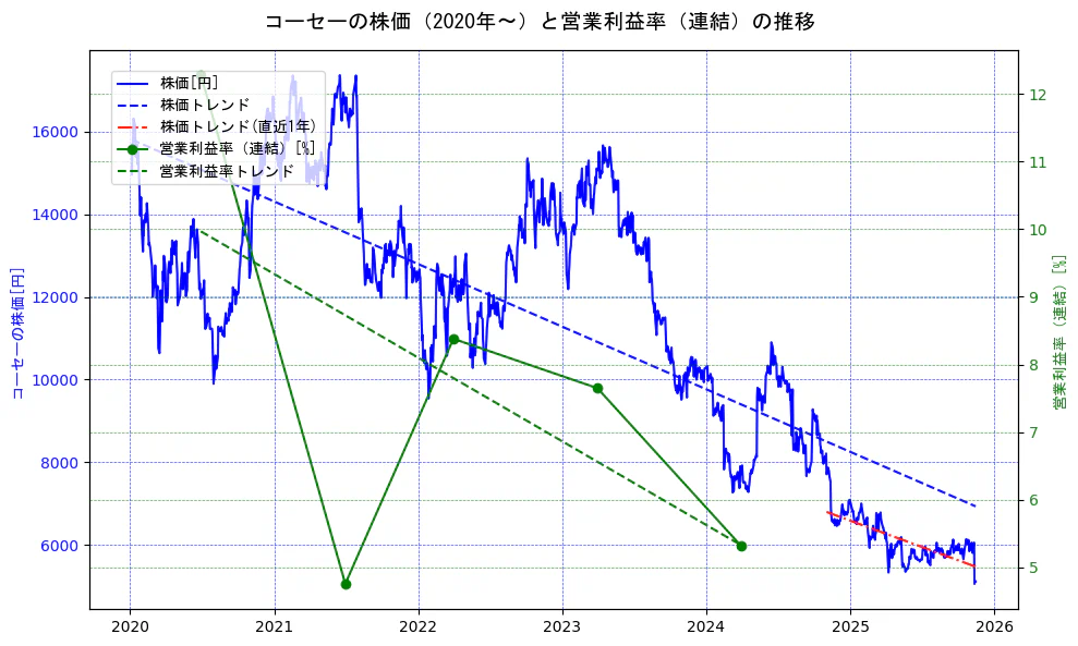 コーセーの過去5年間の株価と営業利益率の推移を示す2軸グラフ。株価の回帰直線、営業利益率の回帰直線、直近1年間の株価回帰直線を含み、業績と市場評価の関係性を視覚化。