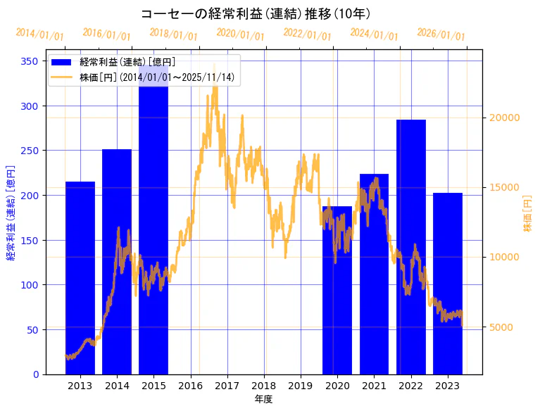 株式会社コーセーの経常利益(連結)と株価の10年間推移(2軸グラフ)