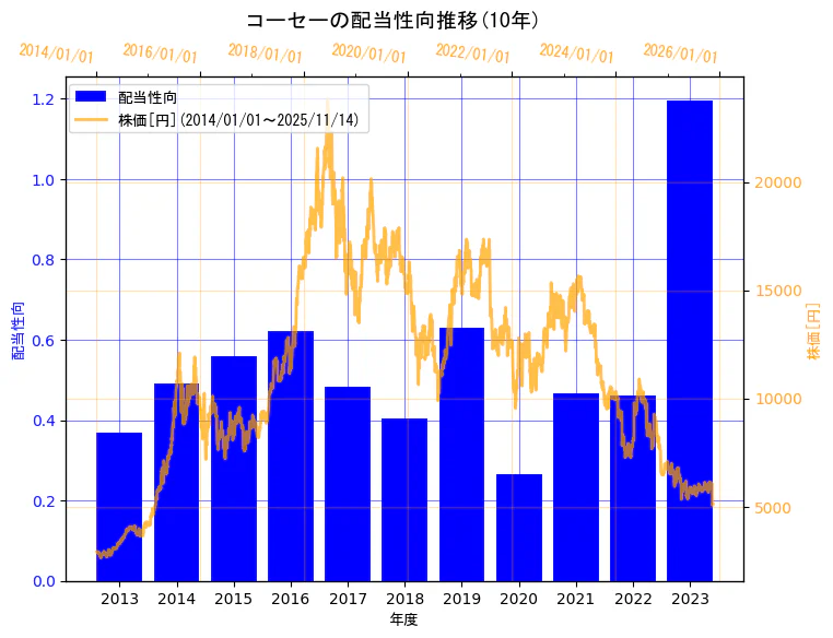 株式会社コーセーの配当性向と株価の10年間推移(2軸グラフ)