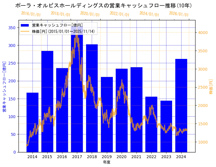 株式会社ポーラ・オルビスホールディングスの営業キャッシュフローと株価の10年間推移(2軸グラフ)