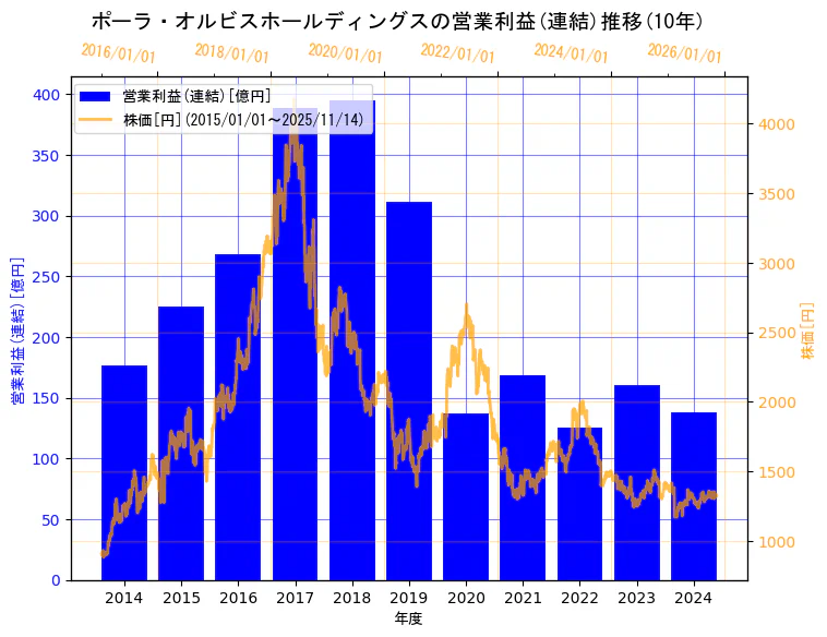 株式会社ポーラ・オルビスホールディングスの営業利益(連結)と株価の10年間推移(2軸グラフ)