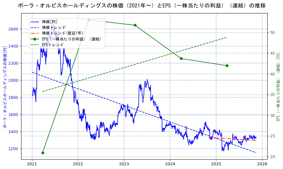 ポーラ・オルビスホールディングスの過去5年間の株価とEPS（一株当たりの利益）の推移を示す2軸グラフ。株価の回帰直線、EPS（一株当たりの利益）の回帰直線、直近1年間の株価回帰直線を含み、業績と市場評価の関係性を視覚化。