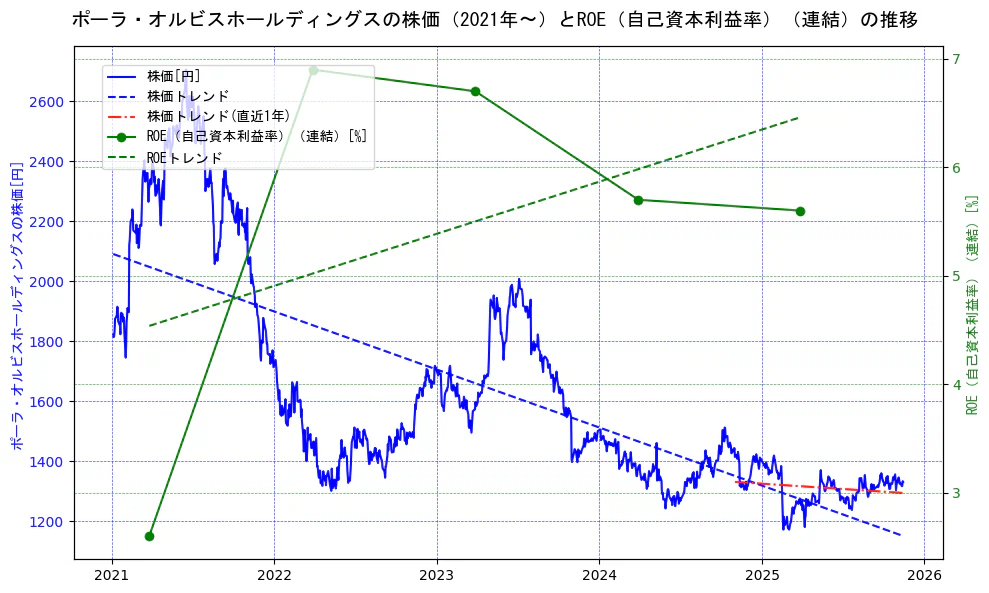ポーラ・オルビスホールディングスの過去5年間の株価とROE（自己資本利益率）の推移を示す2軸グラフ。株価の回帰直線、ROE（自己資本利益率）回帰直線、直近1年間の株価回帰直線を含み、業績と市場評価の関係性を視覚化。