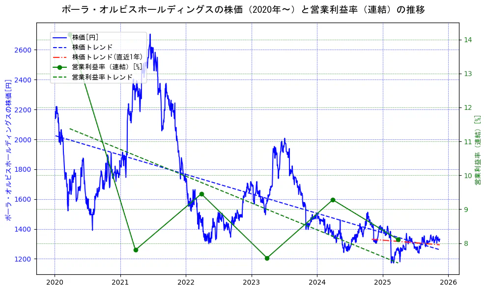 ポーラ・オルビスホールディングスの過去5年間の株価と営業利益率の推移を示す2軸グラフ。株価の回帰直線、営業利益率の回帰直線、直近1年間の株価回帰直線を含み、業績と市場評価の関係性を視覚化。