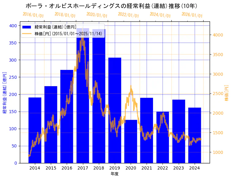 株式会社ポーラ・オルビスホールディングスの経常利益(連結)と株価の10年間推移(2軸グラフ)