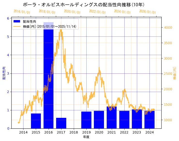 株式会社ポーラ・オルビスホールディングスの配当性向と株価の10年間推移(2軸グラフ)