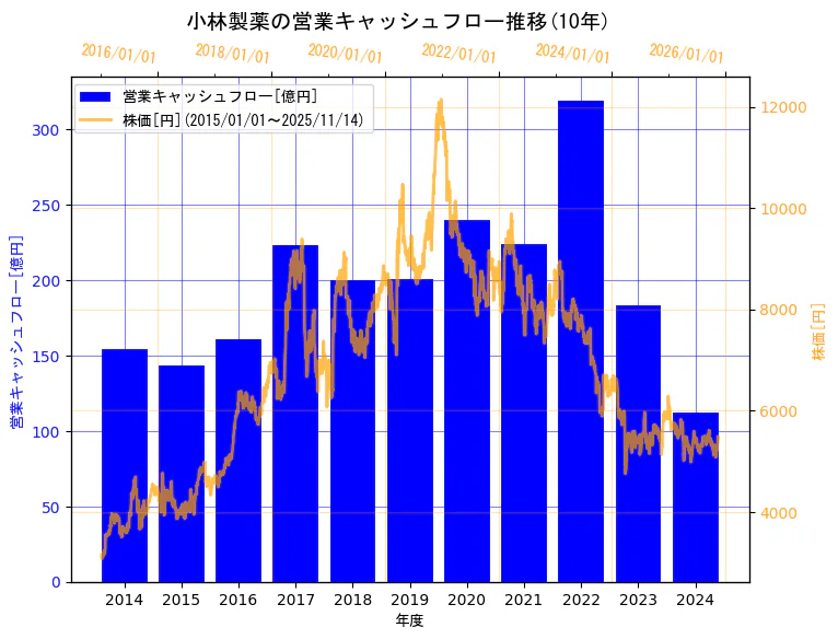 小林製薬株式会社の営業キャッシュフローと株価の10年間推移(2軸グラフ)
