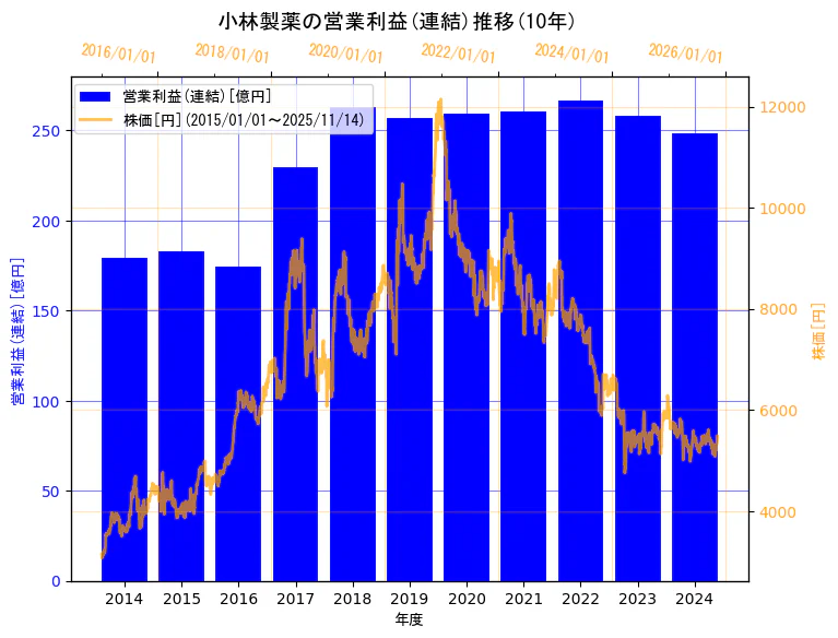 小林製薬株式会社の営業利益(連結)と株価の10年間推移(2軸グラフ)