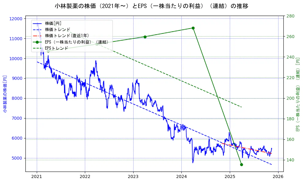 小林製薬の過去5年間の株価とEPS（一株当たりの利益）の推移を示す2軸グラフ。株価の回帰直線、EPS（一株当たりの利益）の回帰直線、直近1年間の株価回帰直線を含み、業績と市場評価の関係性を視覚化。