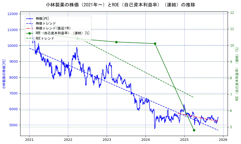 小林製薬の過去5年間の株価とROE（自己資本利益率）の推移を示す2軸グラフ。株価の回帰直線、ROE（自己資本利益率）回帰直線、直近1年間の株価回帰直線を含み、業績と市場評価の関係性を視覚化。