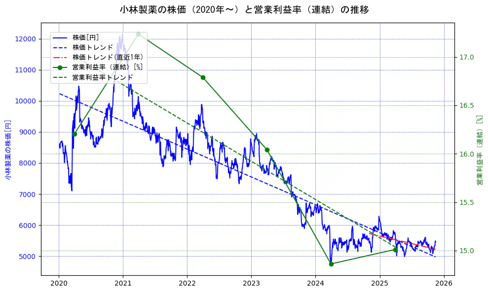 小林製薬の過去5年間の株価と営業利益率の推移を示す2軸グラフ。株価の回帰直線、営業利益率の回帰直線、直近1年間の株価回帰直線を含み、業績と市場評価の関係性を視覚化。