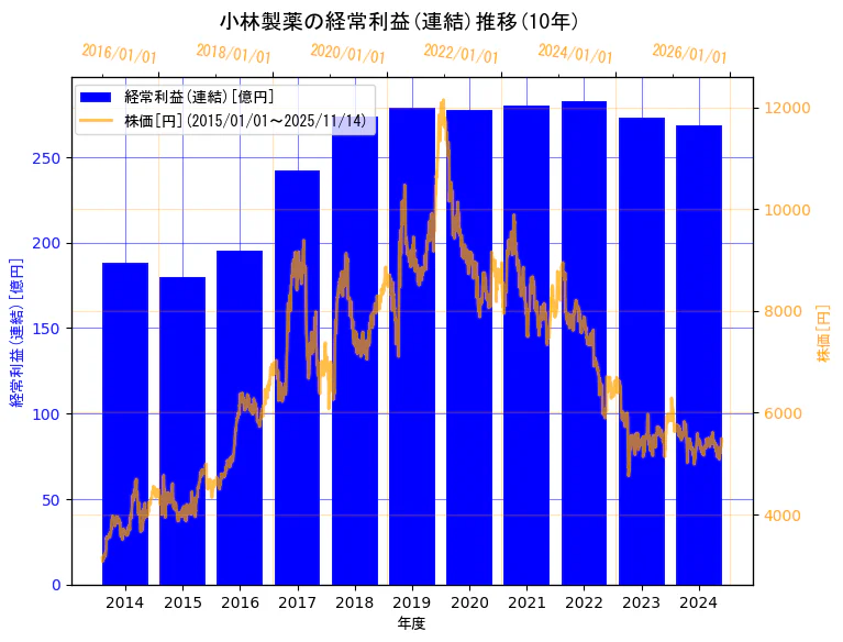 小林製薬株式会社の経常利益(連結)と株価の10年間推移(2軸グラフ)