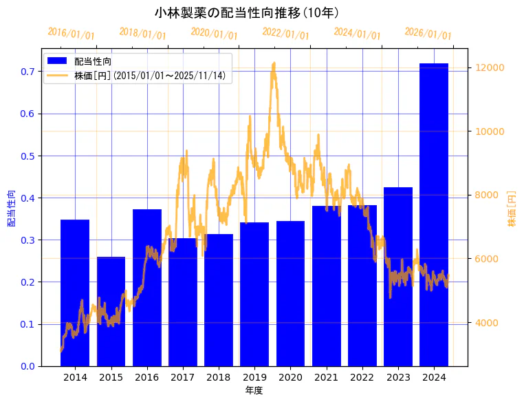 小林製薬株式会社の配当性向と株価の10年間推移(2軸グラフ)