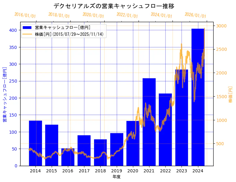 デクセリアルズ株式会社の営業キャッシュフローと株価の10年間推移（2軸グラフ）