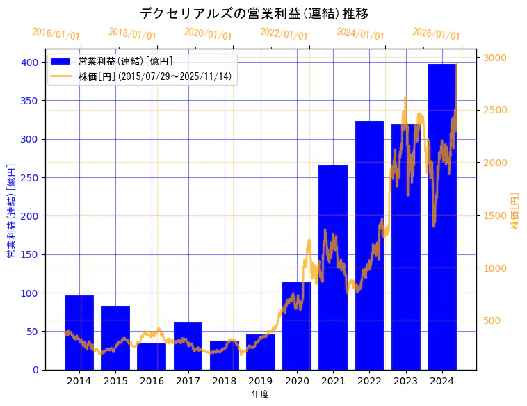 デクセリアルズ株式会社の営業利益(連結)と株価の10年間推移（2軸グラフ）