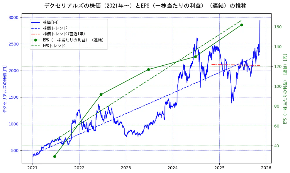 デクセリアルズの過去5年間の株価とEPS（一株当たりの利益）の推移を示す2軸グラフ。株価の回帰直線、EPS（一株当たりの利益）の回帰直線、直近1年間の株価回帰直線を含み、業績と市場評価の関係性を視覚化。