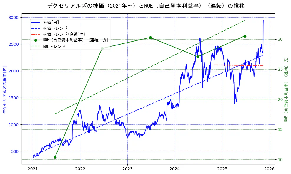デクセリアルズの過去5年間の株価とROE（自己資本利益率）の推移を示す2軸グラフ。株価の回帰直線、ROE（自己資本利益率）回帰直線、直近1年間の株価回帰直線を含み、業績と市場評価の関係性を視覚化。