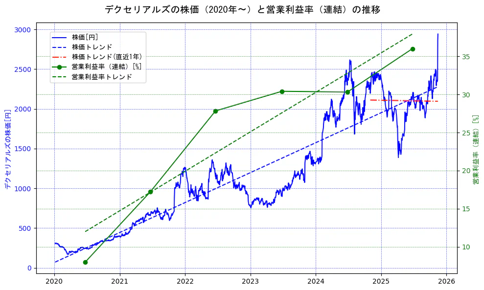 デクセリアルズの過去5年間の株価と営業利益率の推移を示す2軸グラフ。株価の回帰直線、営業利益率の回帰直線、直近1年間の株価回帰直線を含み、業績と市場評価の関係性を視覚化。