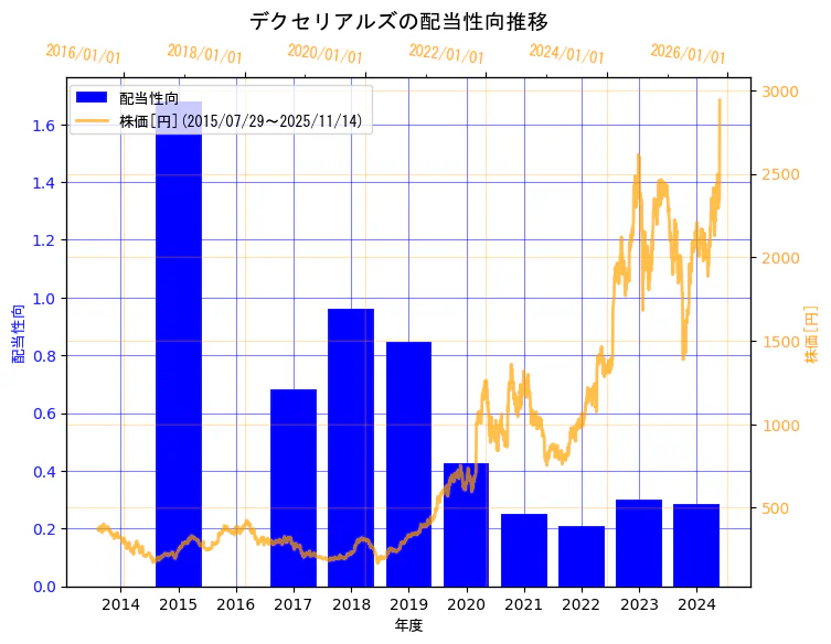 デクセリアルズ株式会社の配当性向と株価の10年間推移（2軸グラフ）
