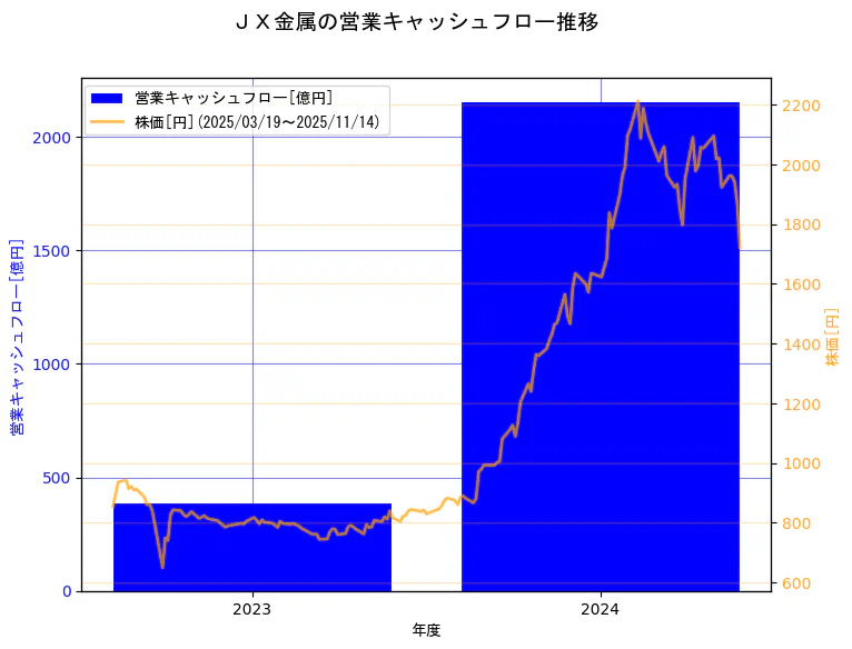 ＪＸ金属株式会社の営業キャッシュフローと株価の10年間推移（2軸グラフ）