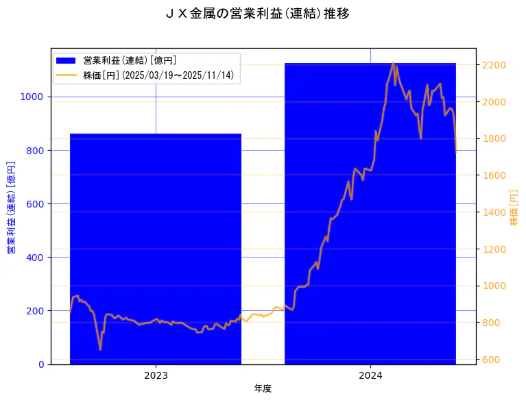 ＪＸ金属株式会社の営業利益(連結)と株価の10年間推移（2軸グラフ）