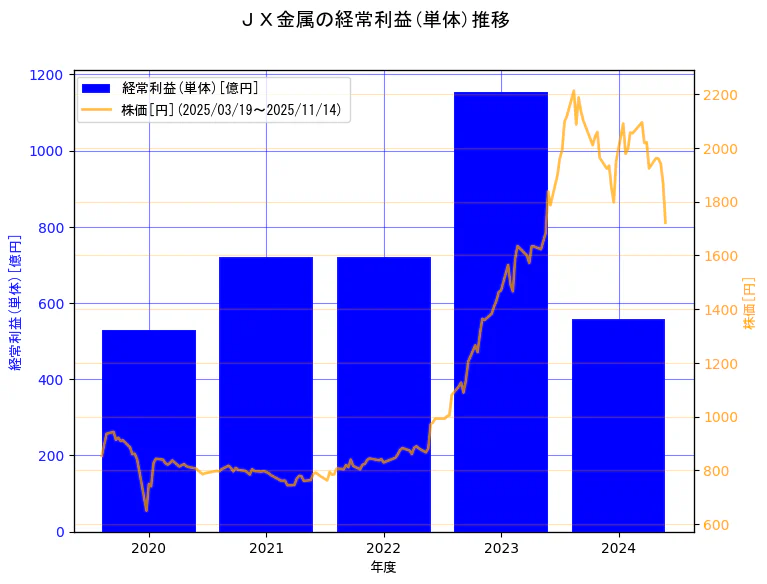 ＪＸ金属株式会社の経常利益(単体)と株価の10年間推移（2軸グラフ）