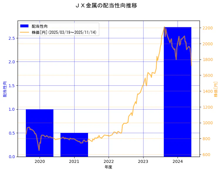 ＪＸ金属株式会社の配当性向と株価の10年間推移（2軸グラフ）