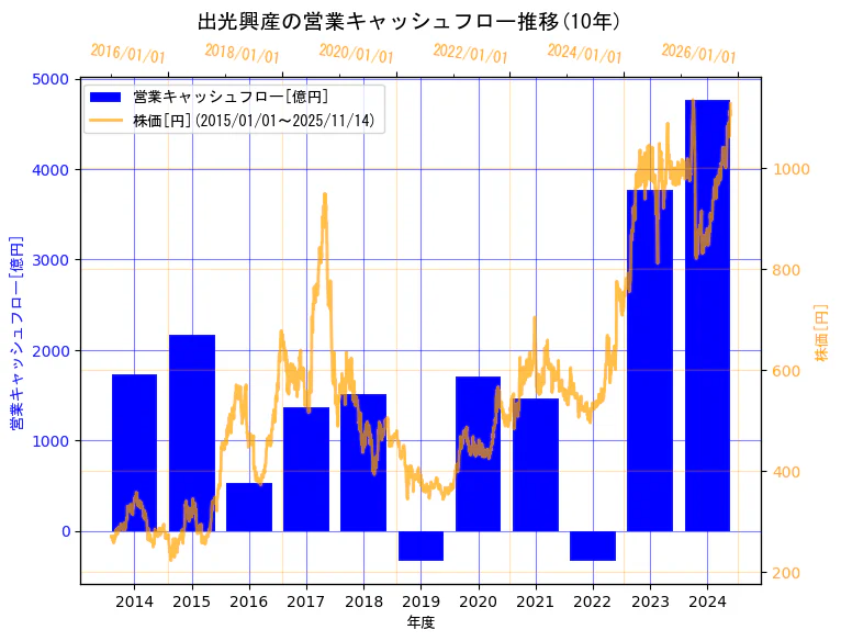 出光興産株式会社の営業キャッシュフローと株価の10年間推移（2軸グラフ）