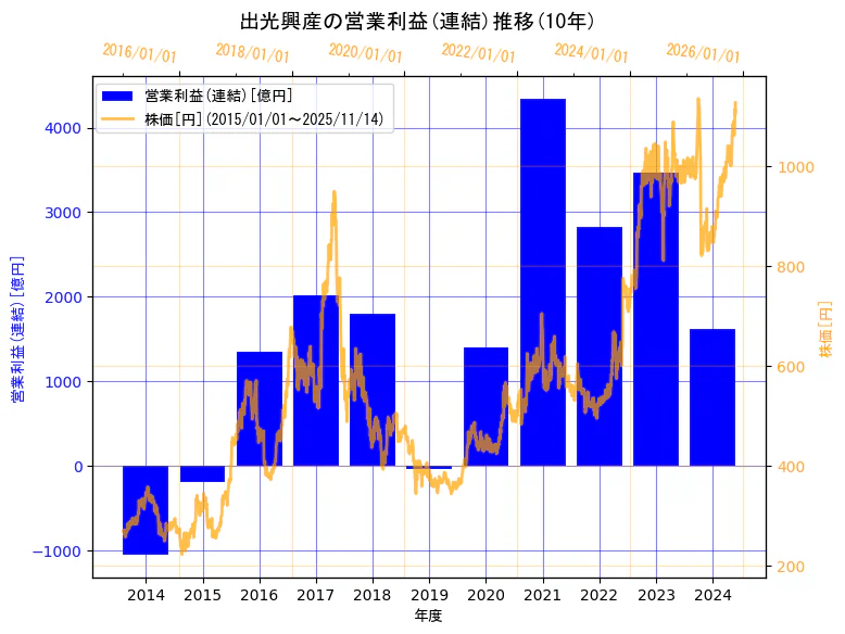 出光興産株式会社の営業利益(連結)と株価の10年間推移（2軸グラフ）