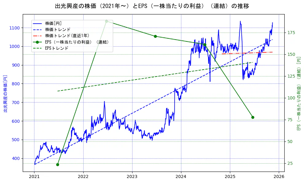 出光興産の過去5年間の株価とEPS（一株当たりの利益）の推移を示す2軸グラフ。株価の回帰直線、EPS（一株当たりの利益）の回帰直線、直近1年間の株価回帰直線を含み、業績と市場評価の関係性を視覚化。