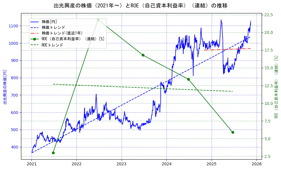 出光興産の過去5年間の株価とROE（自己資本利益率）の推移を示す2軸グラフ。株価の回帰直線、ROE（自己資本利益率）回帰直線、直近1年間の株価回帰直線を含み、業績と市場評価の関係性を視覚化。