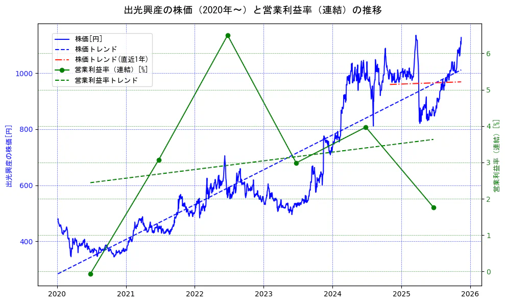 出光興産の過去5年間の株価と営業利益率の推移を示す2軸グラフ。株価の回帰直線、営業利益率の回帰直線、直近1年間の株価回帰直線を含み、業績と市場評価の関係性を視覚化。