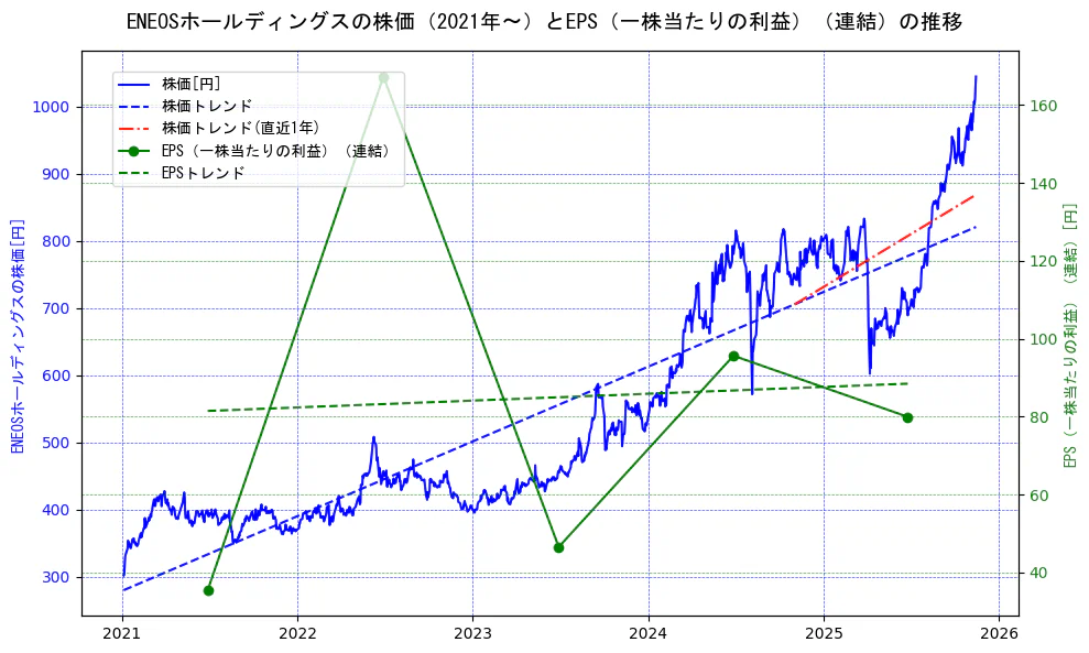 ＥＮＥＯＳホールディングスの過去5年間の株価とEPS（一株当たりの利益）の推移を示す2軸グラフ。株価の回帰直線、EPS（一株当たりの利益）の回帰直線、直近1年間の株価回帰直線を含み、業績と市場評価の関係性を視覚化。