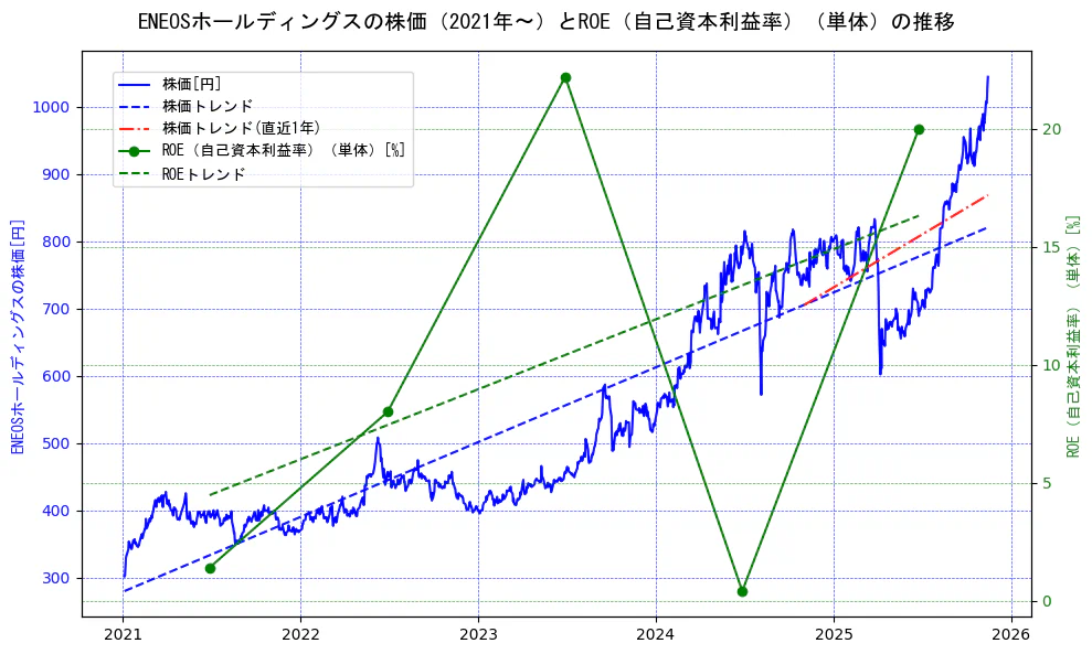 ＥＮＥＯＳホールディングスの過去5年間の株価とROE（自己資本利益率）の推移を示す2軸グラフ。株価の回帰直線、ROE（自己資本利益率）回帰直線、直近1年間の株価回帰直線を含み、業績と市場評価の関係性を視覚化。